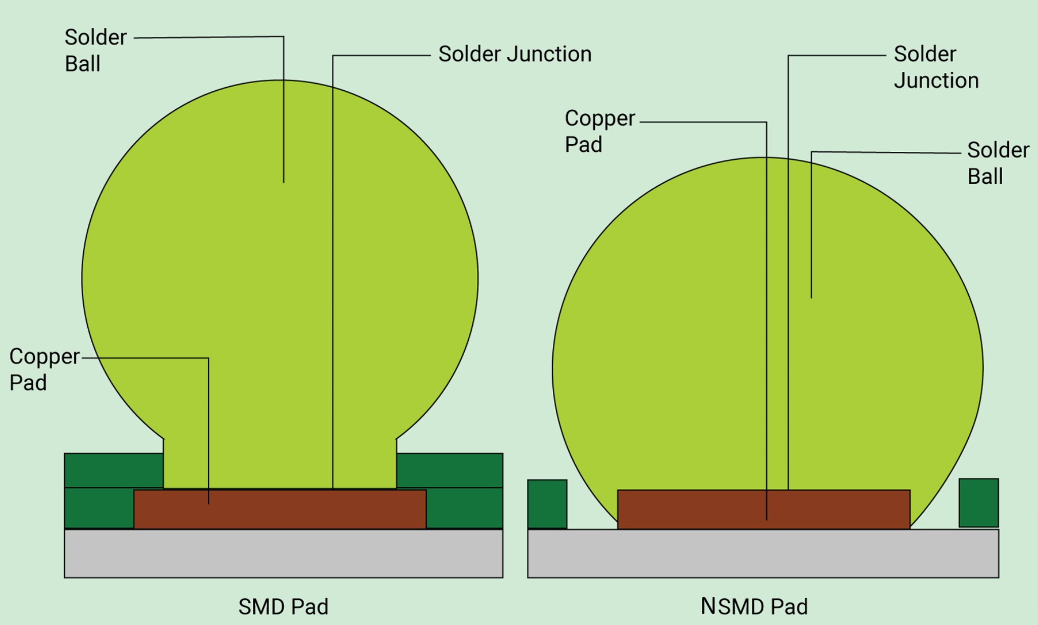 What is a Pad in PCB Design and Development?